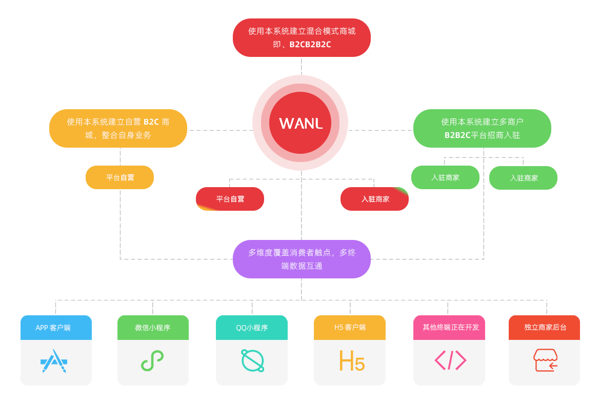 B2B2C 多商家短视频直播种草阶梯拼团电商系统wanlshop-1.1.4-regular.zip